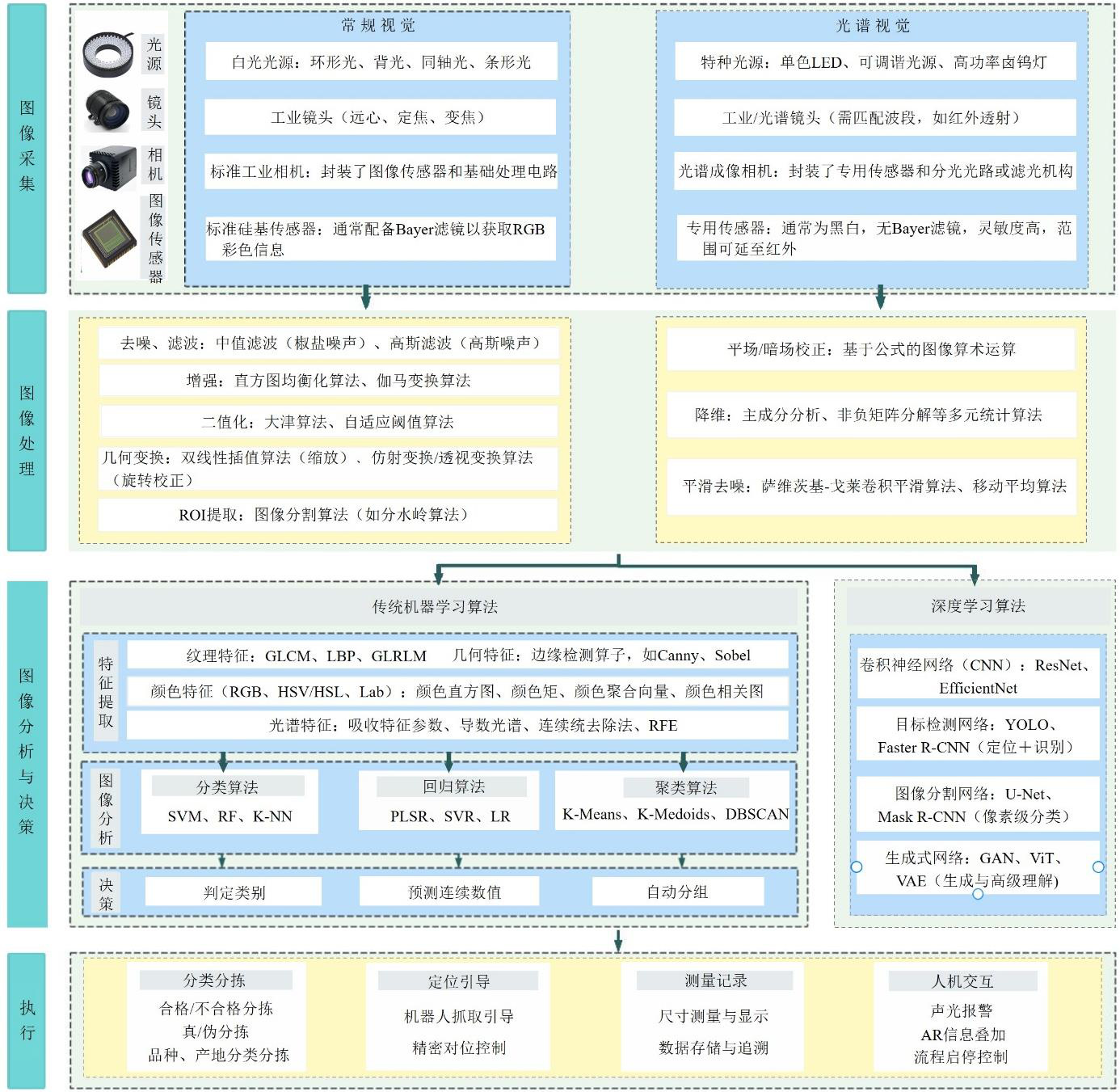 Applications Progress on Machine Vision Technology in the Entire Industrial Chain of Traditional Chinese Medicinal Materials
