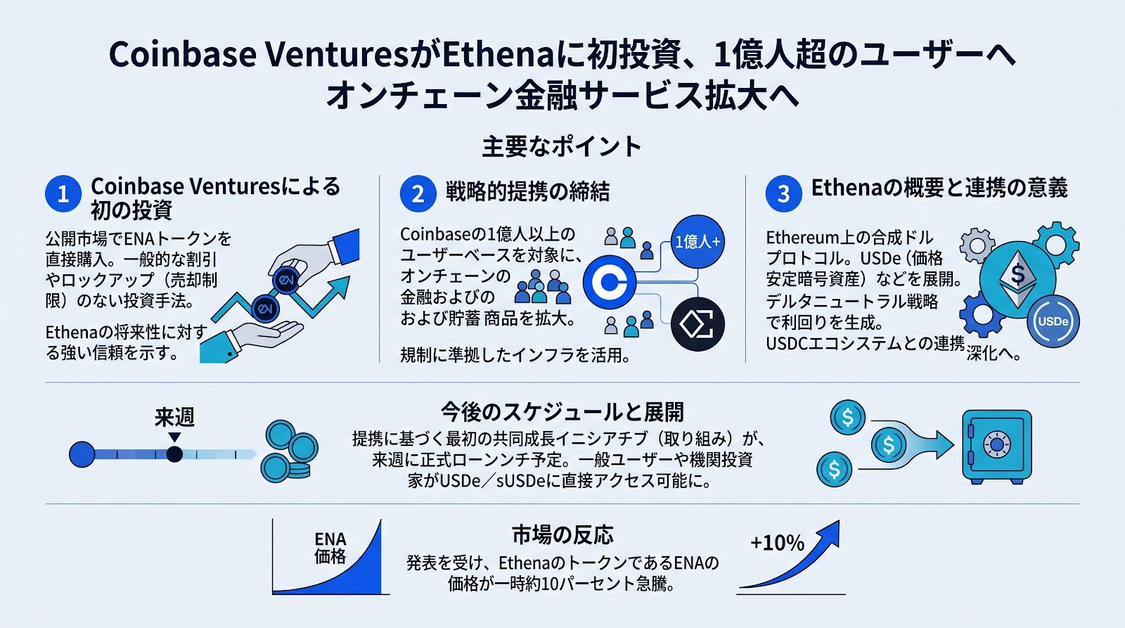 Coinbase VenturesがEthenaに初投資、1億人超のユーザーへオンチェーン金融サービス拡大へ