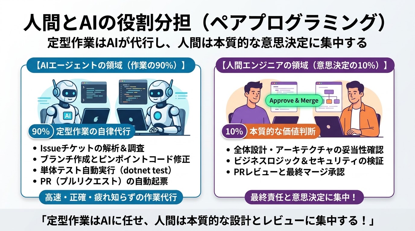 人間とAIの役割分担と最終レビュー