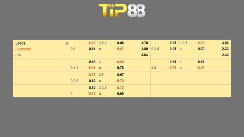 Bảng kèo Leeds vs Liverpool