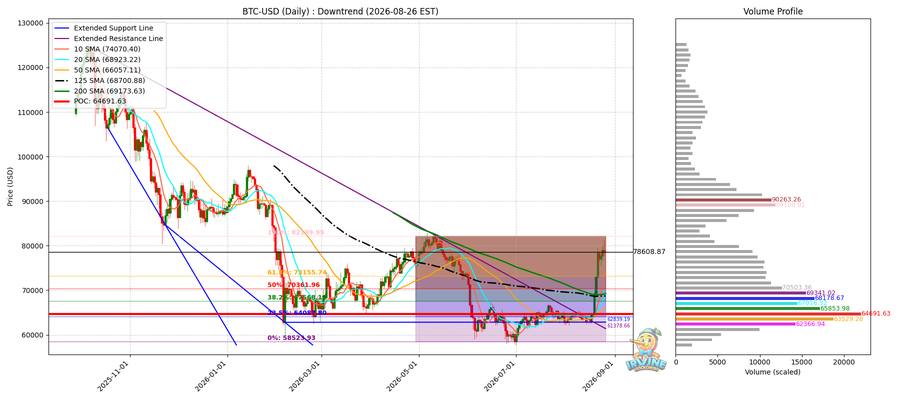 BTC 일봉