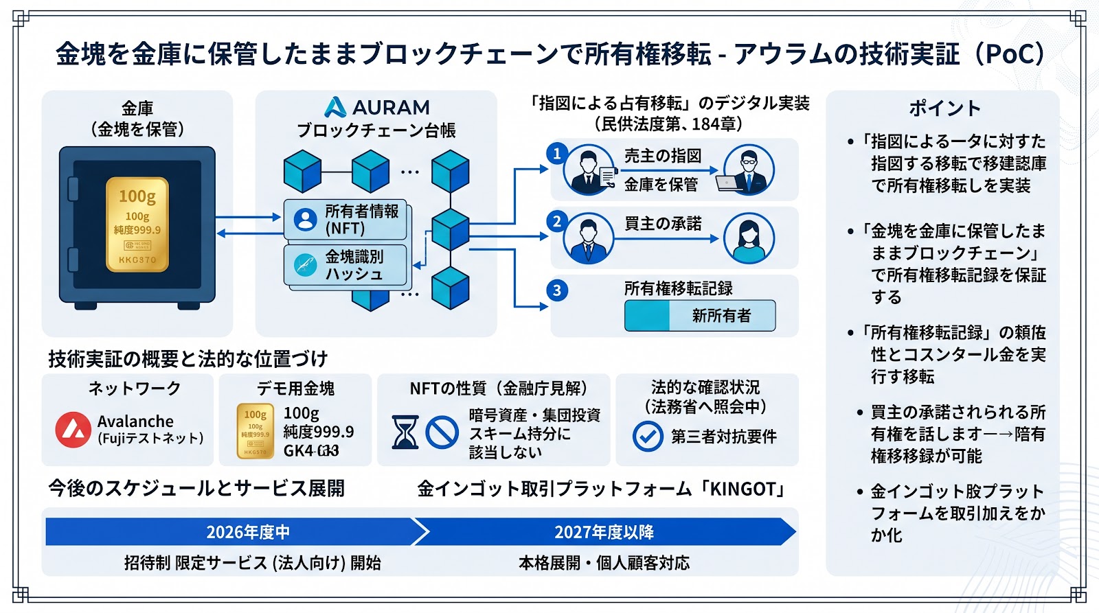 金塊を金庫に保管したままブロックチェーンで所有権移転、アウラムが技術実証を実施