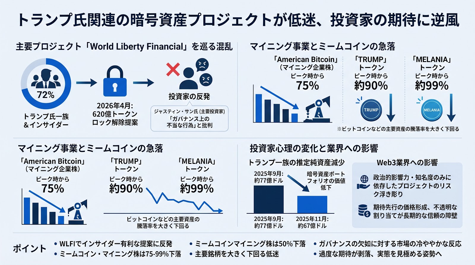 トランプ氏関連の暗号資産プロジェクトが低迷、投資家の期待に逆風