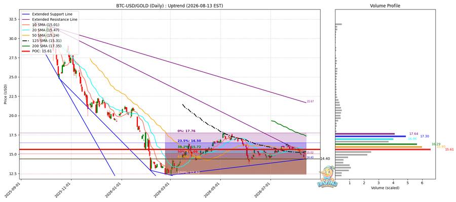 BTC vs Gold 비교