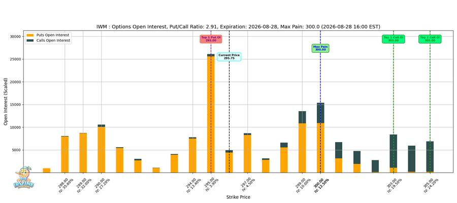 IWM Options