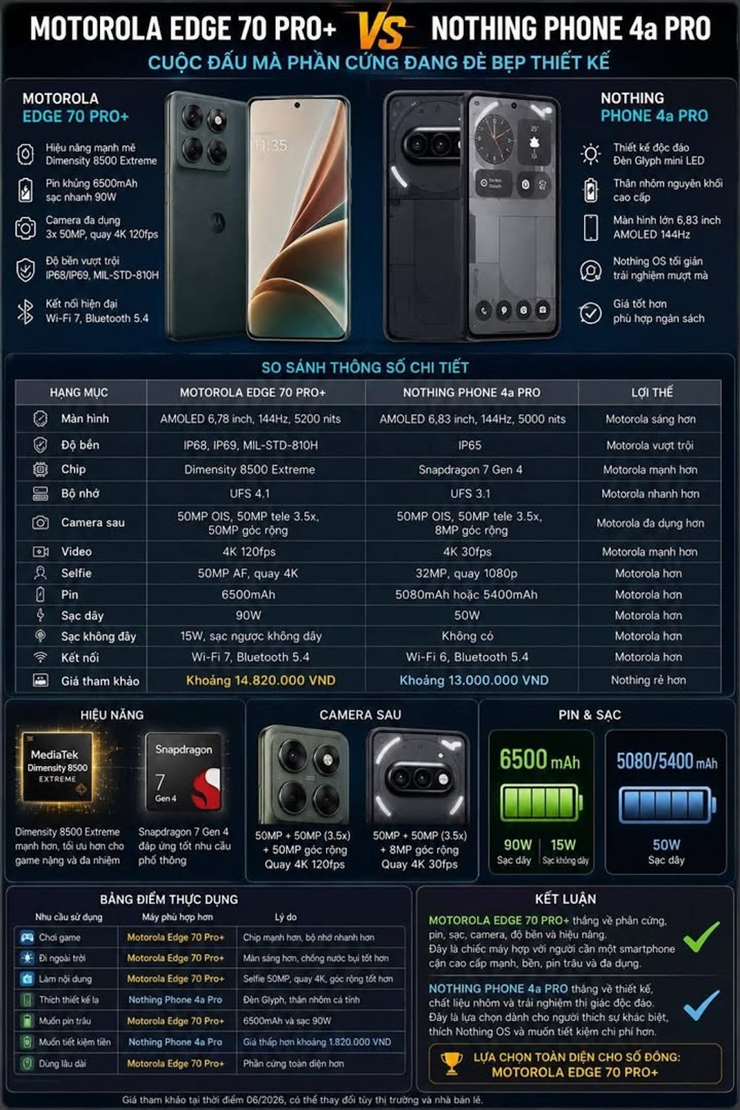 Motorola Edge 70 Pro+ против Nothing Phone 4a Pro: битва, в которой аппаратное обеспечение сокрушает дизайн