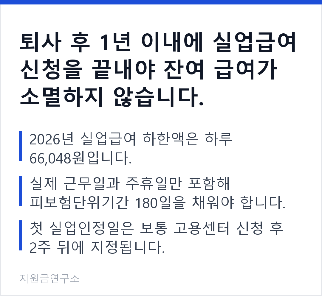 퇴사 후 1년 이내에 실업급여 신청을 끝내야 잔여 급여가 소멸하지 않습니다. 2026년 실업급여 하한액은 하루 66,048원입니다. 실제 근무일과 주휴일만 포함해 피보험단위기간 180일을 채워야 합니다.
