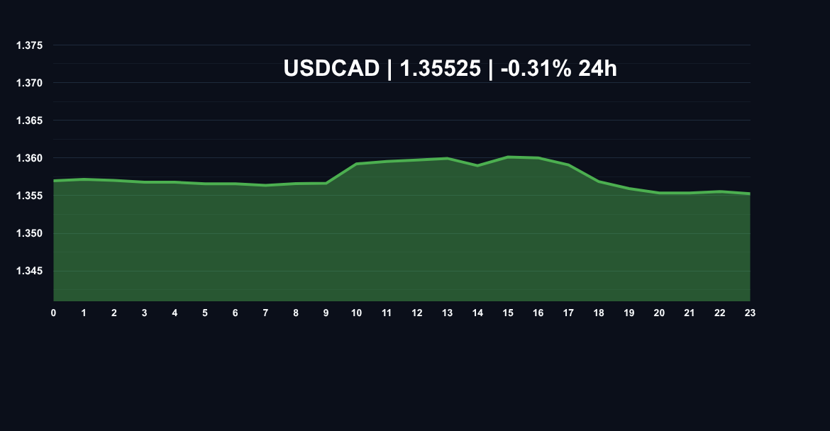 US Dollar / Canadian Dollar USDCAD price chart
