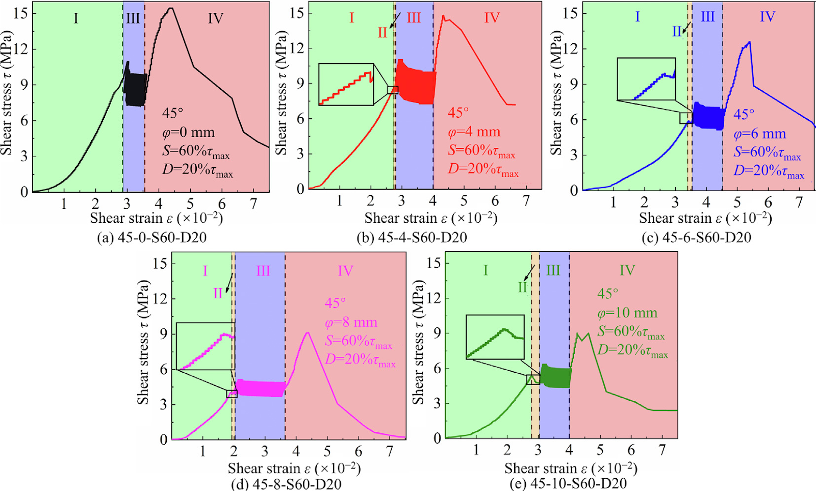 Shear mechanical properties of loaded rock under drilling and dynamic load and its influence on the plastic zone of roadway