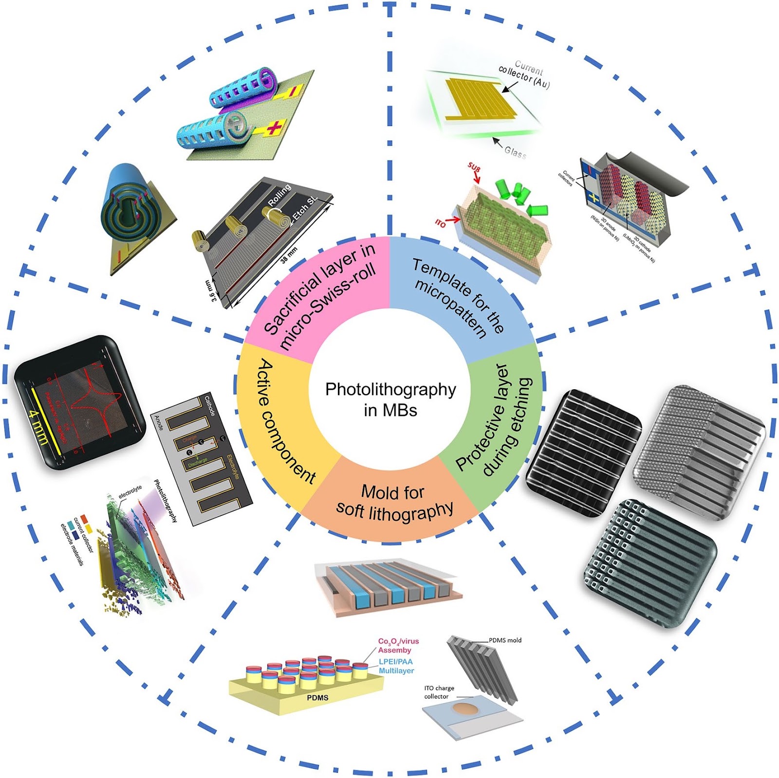Photolithographic Microfabrication of Microbatteries for On-Chip Energy Storage