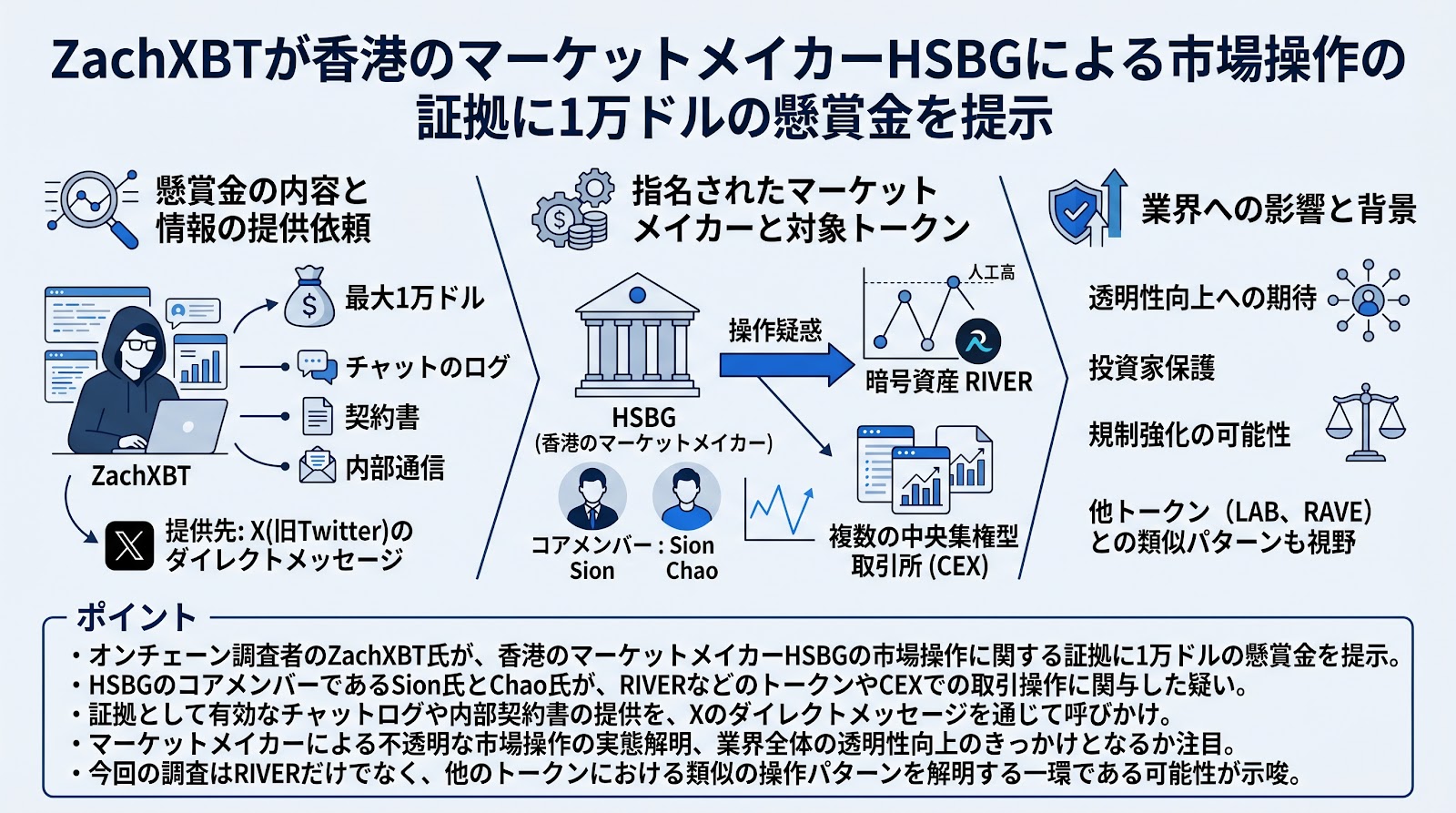 ZachXBTが香港のマーケットメイカーHSBGによる市場操作の証拠に1万ドルの懸賞金を提示
