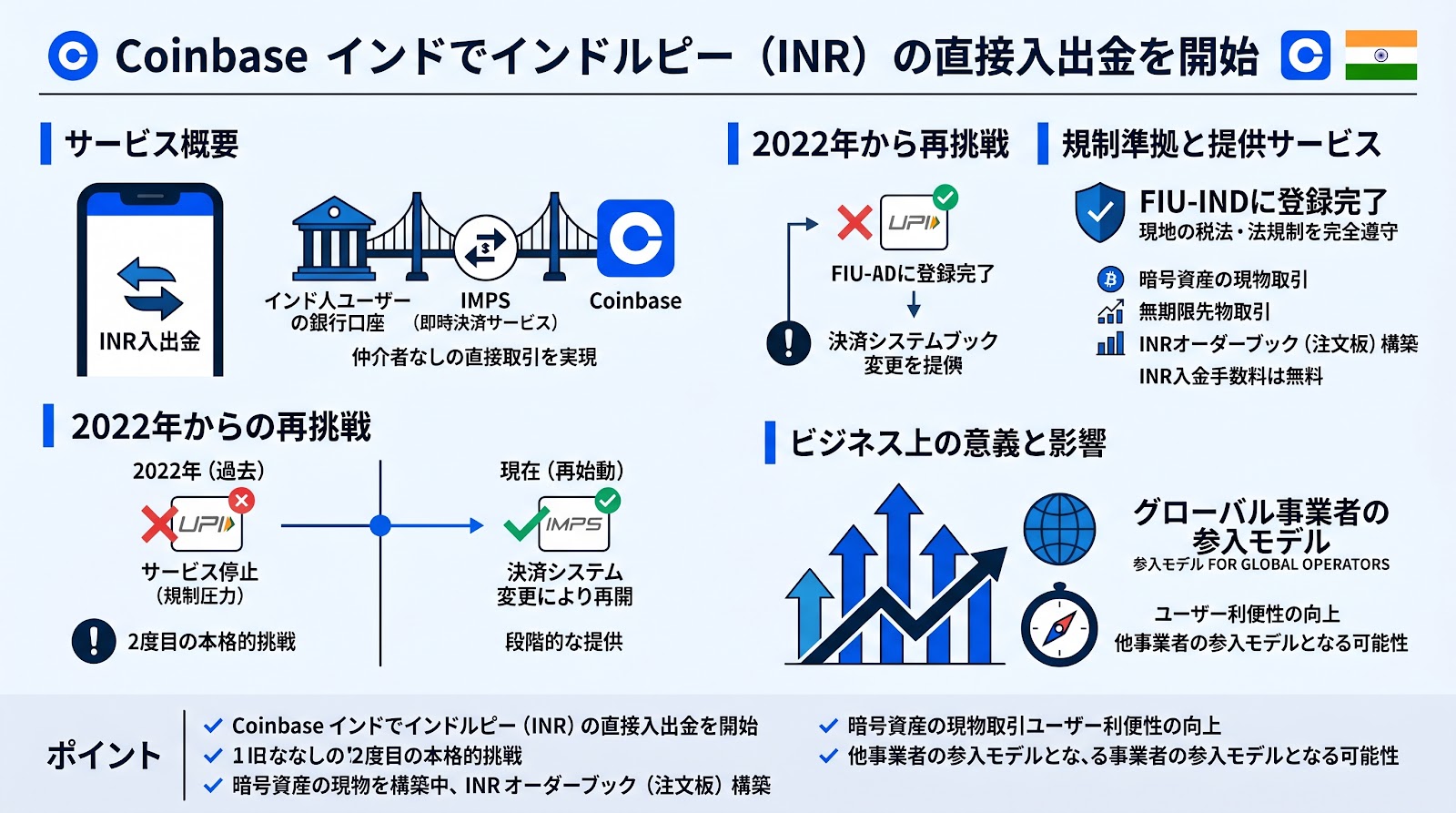 Coinbaseがインドでインドルピーの直接入出金を開始、IMPS経由で段階的に提供