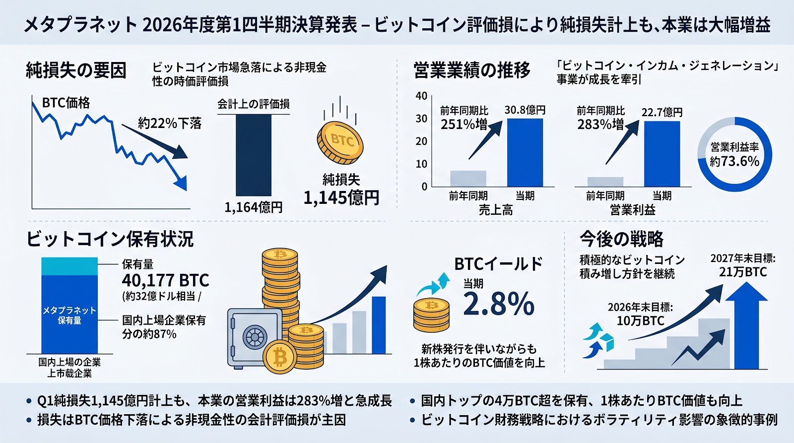 メタプラネットが2026年度第1四半期決算を発表、ビットコインの評価損により1,145億円の純損失を計上