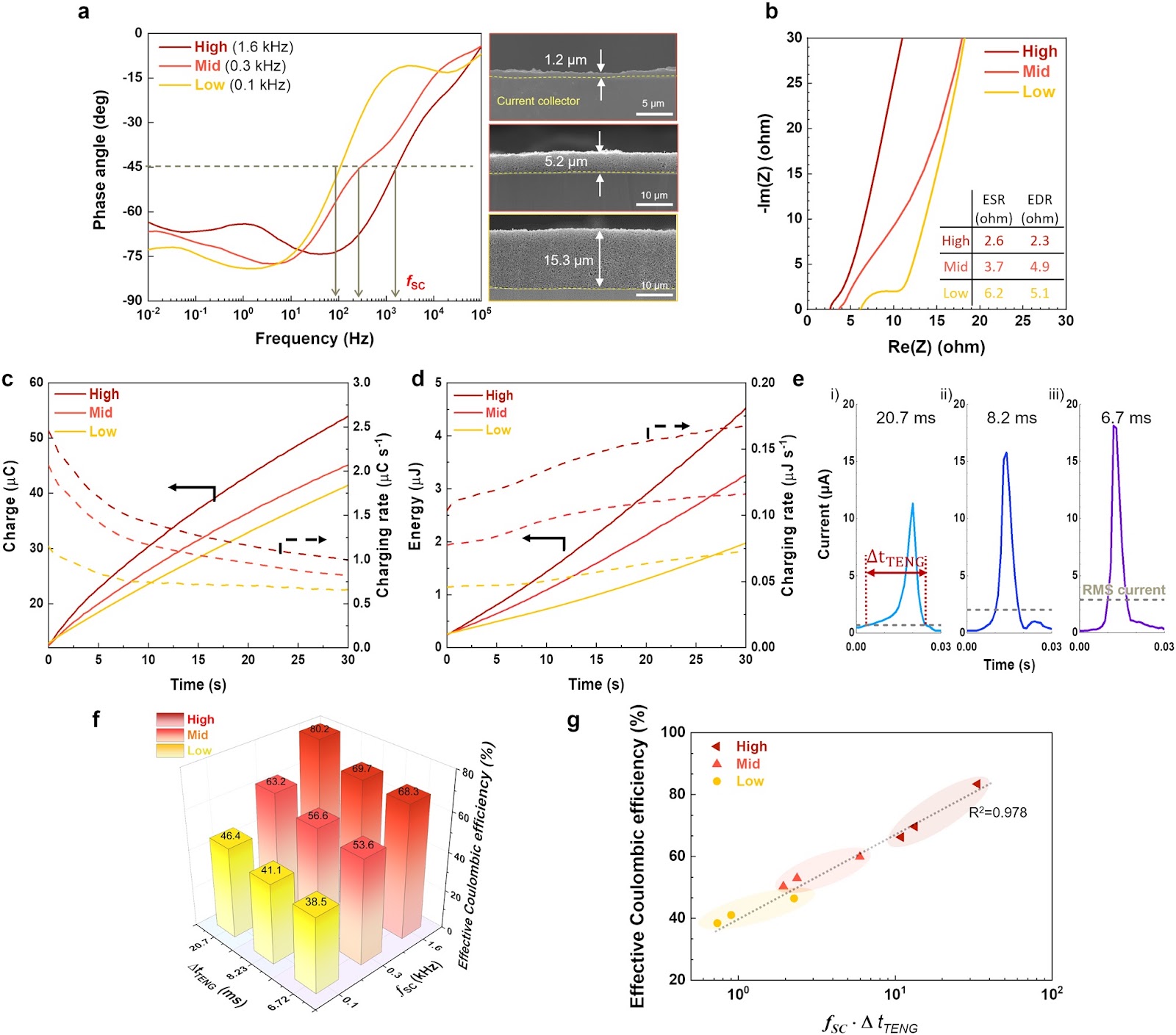 Pulse-Charging Energy Storage for Triboelectric Nanogenerator Based on Frequency Modulation
