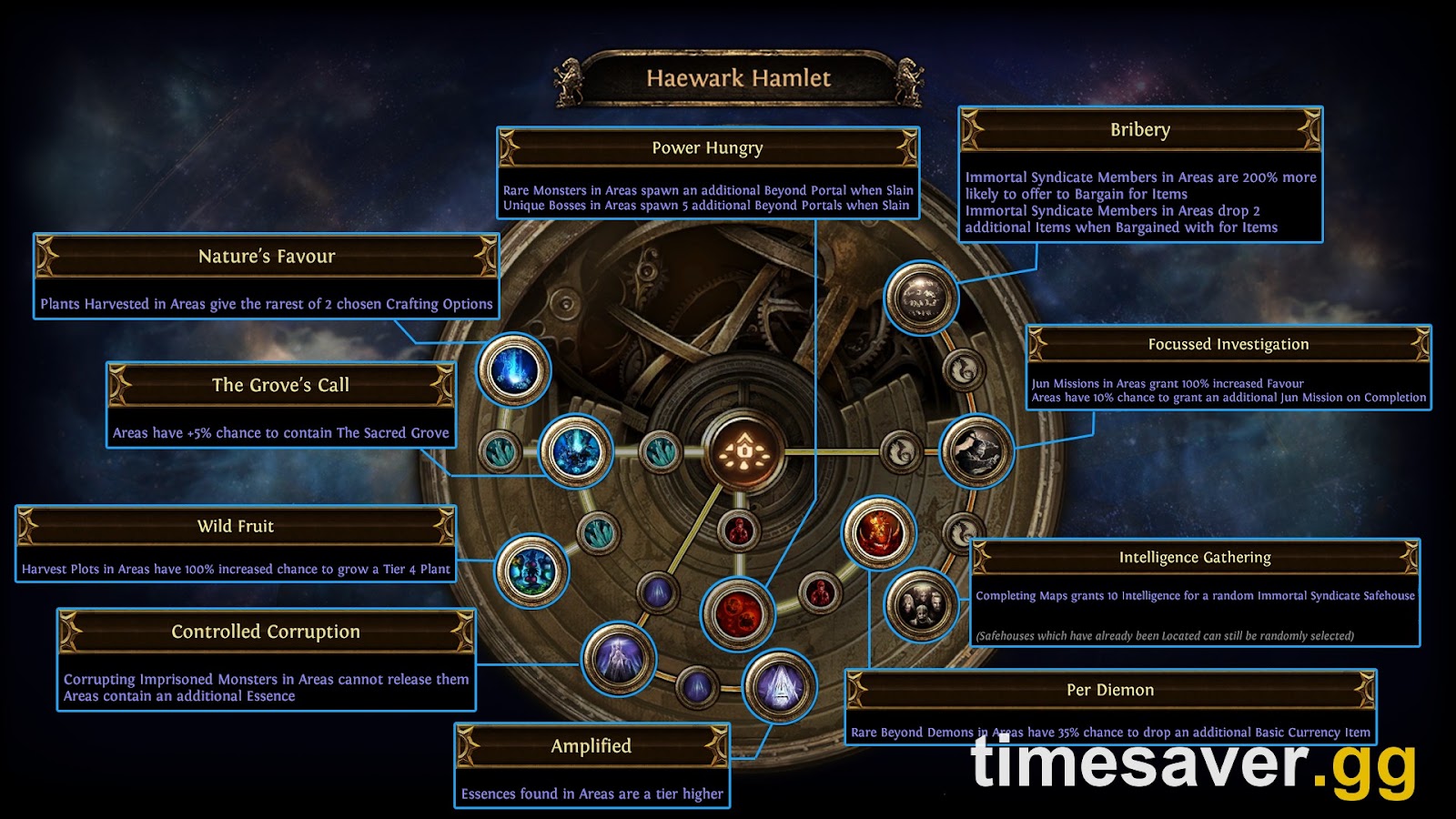 The Path of Exile Atlas of Worlds passive tree, where you spec toward Cage Map to farm The Apothecary divination card