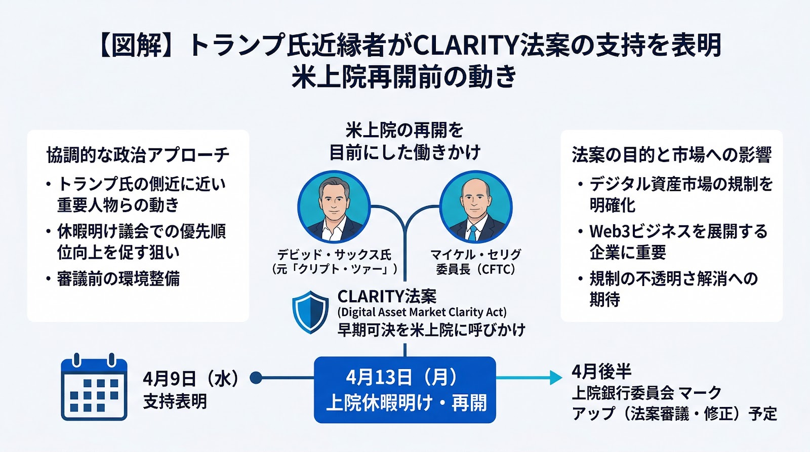 米上院の再開を前にトランプ氏近縁者がCLARITY法案の支持を表明