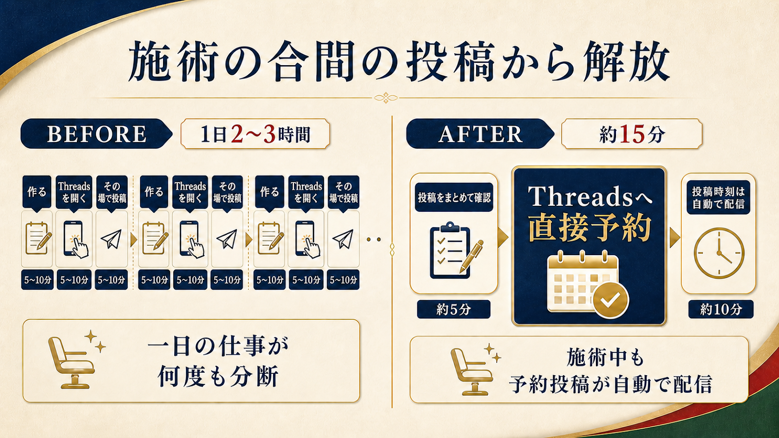 施術の合間に作成してThreadsを開きその場で投稿する状態から、投稿をまとめて確認してThreadsへ直接予約する状態への変化