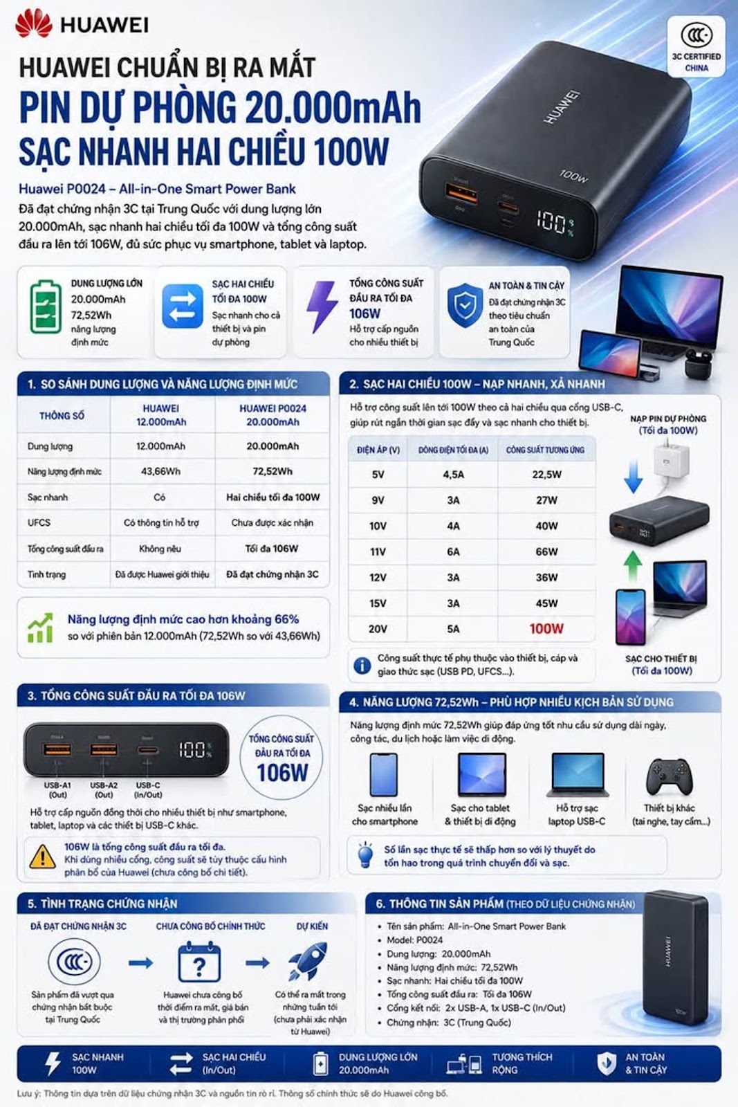 Huawei chuẩn bị ra mắt pin dự phòng 20.000mAh sạc nhanh hai chiều 100W

#Huawei ...