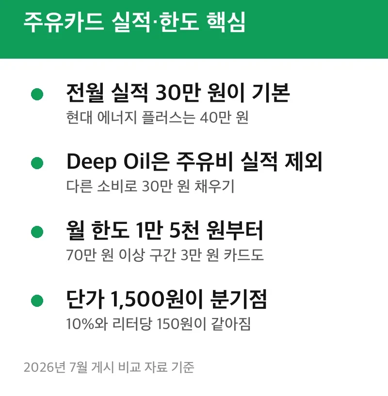 주유카드 실적·한도 핵심