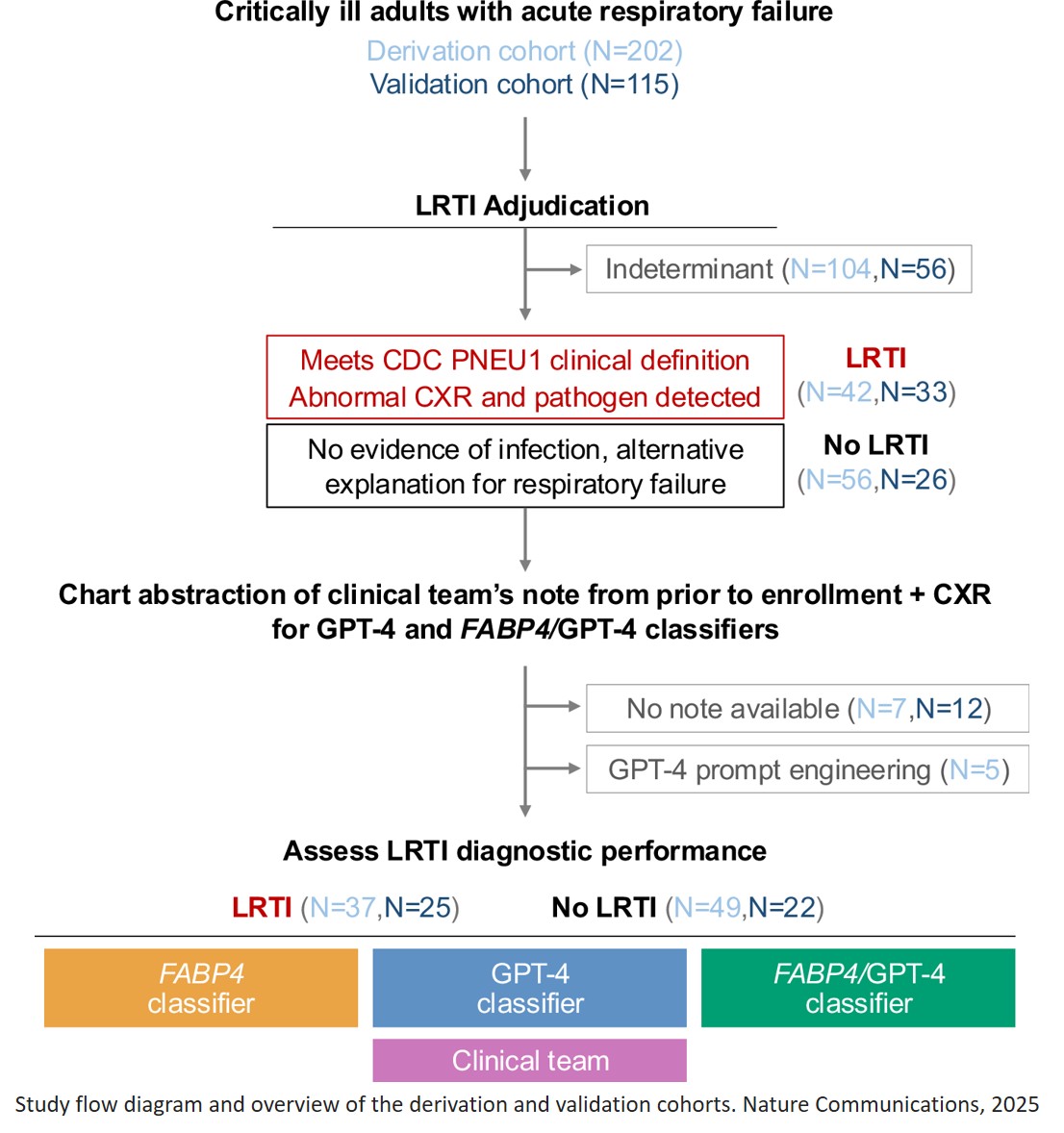 AI and biomarker combination to detect lung infections