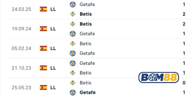 Lịch sử đối đầu giữa hai đội Real Betis vs Getafe