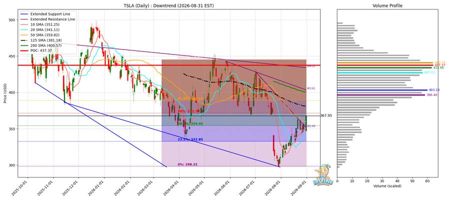 TSLA Daily