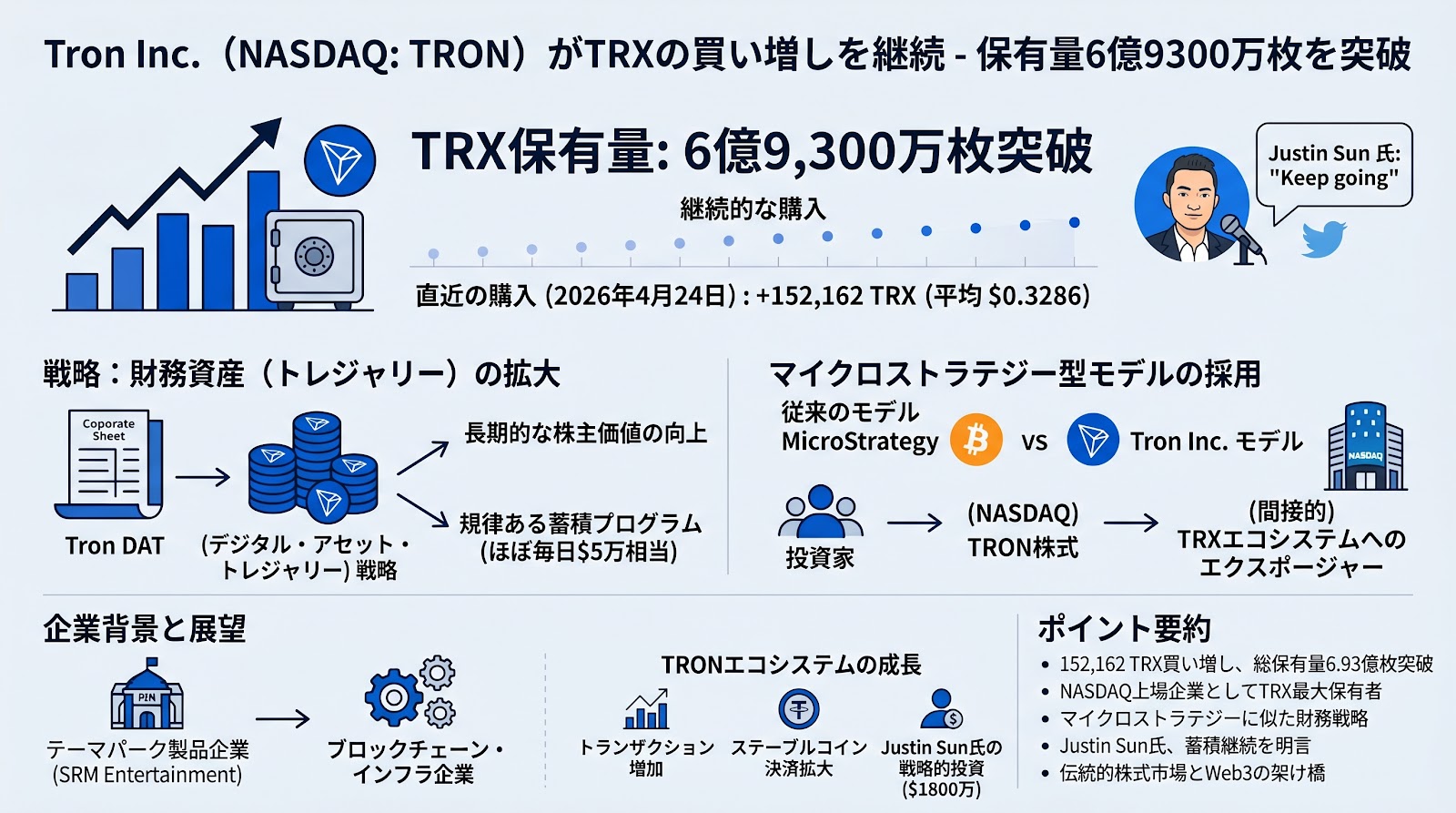 Tron Inc.が自社トークンTRXの買い増しを継続、保有量は6億9300万枚を突破