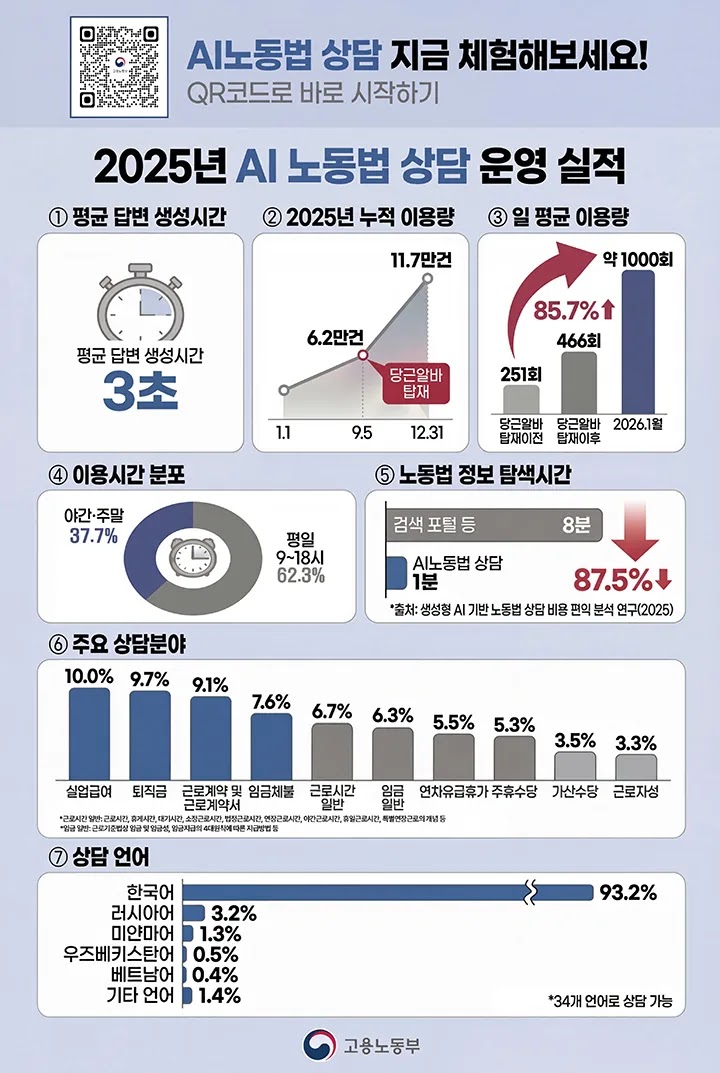 2025년 AI 노동법 상담 운영 실적 (인포그래픽=고용노동부 제공) 2025년 AI 노동법 상담 운영 실적