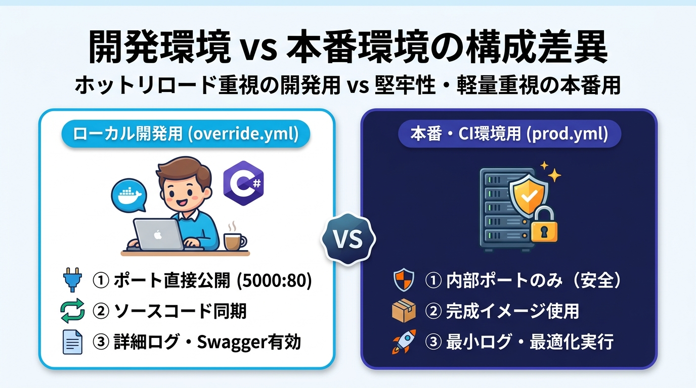開発環境 vs 本番環境の構成差異
