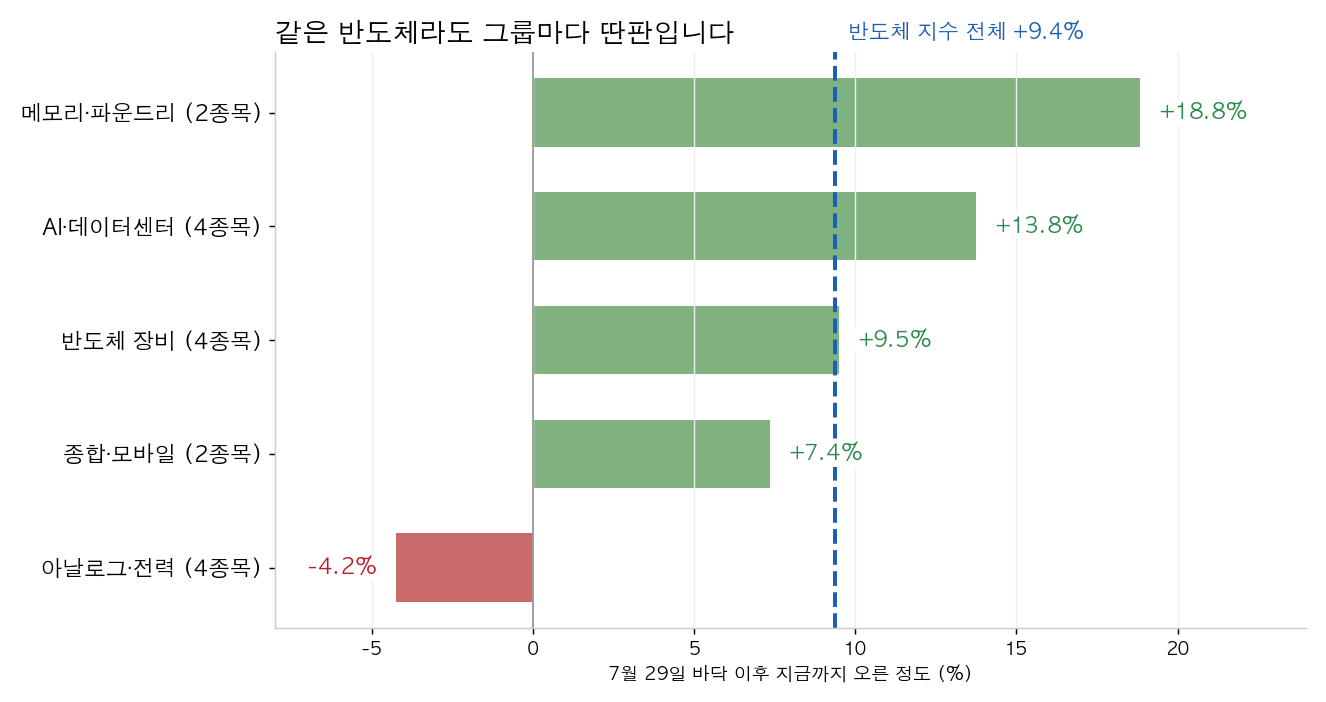 반도체 그룹별 온도차