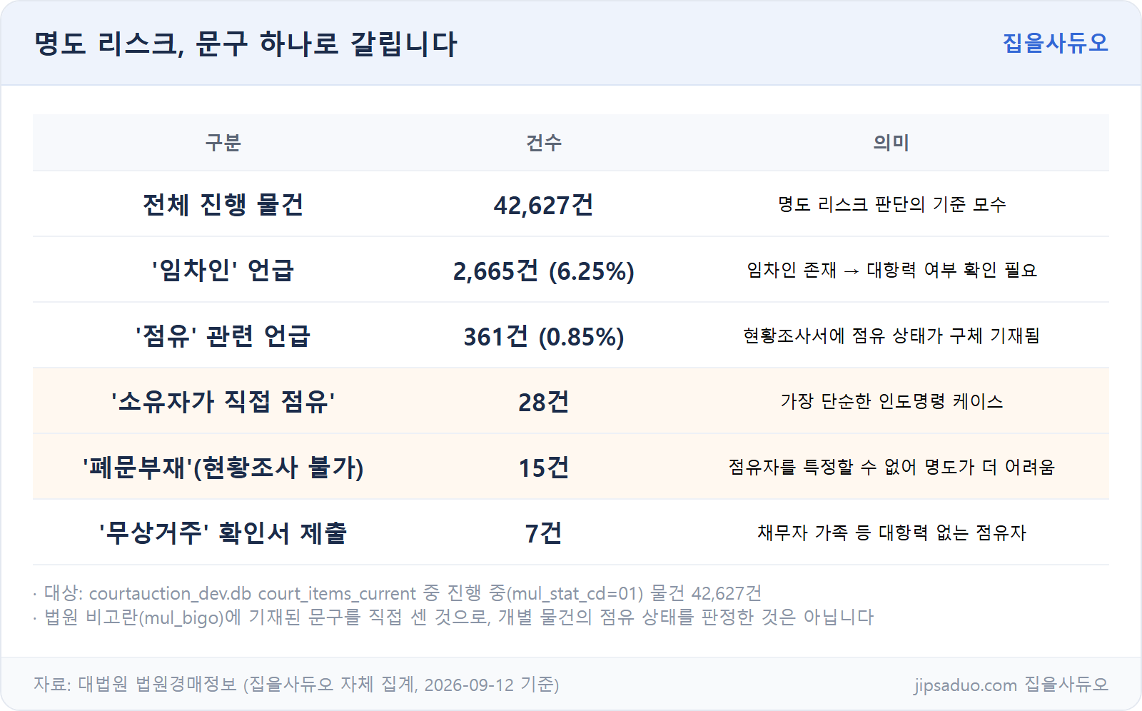 임차인·점유·폐문부재·무상거주 언급 건수 비교