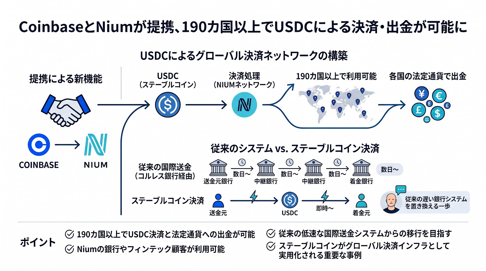 CoinbaseとNiumが提携、190カ国以上でUSDCによる決済・出金が可能に