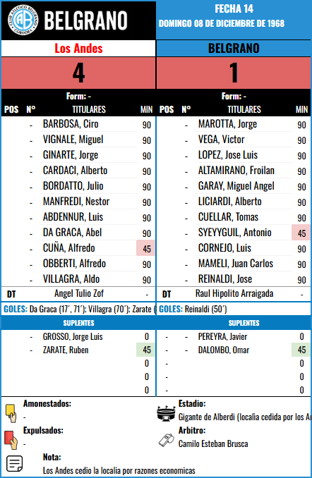 Formación Fecha 14 - Los Andes vs Los Andes