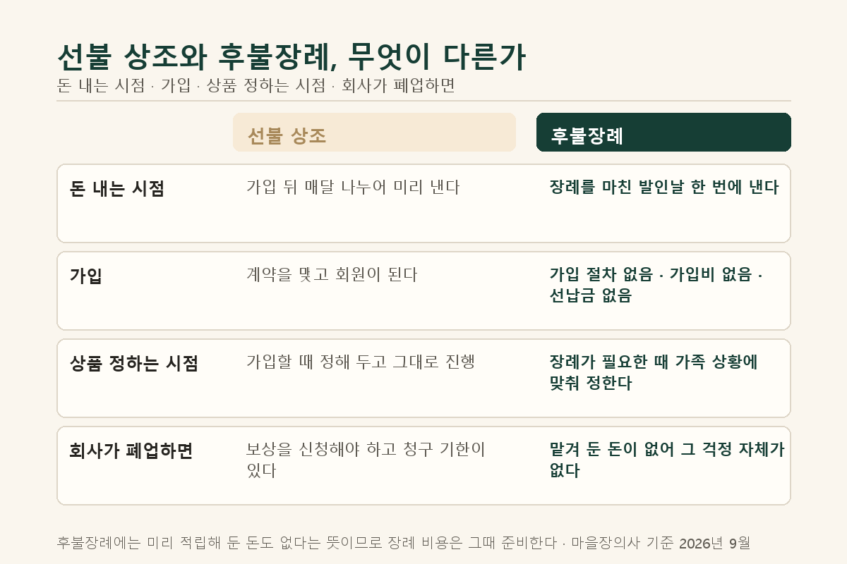 선불 상조와 후불장례 비교 — 돈 내는 시점, 가입, 상품 정하는 시점, 회사가 폐업하면