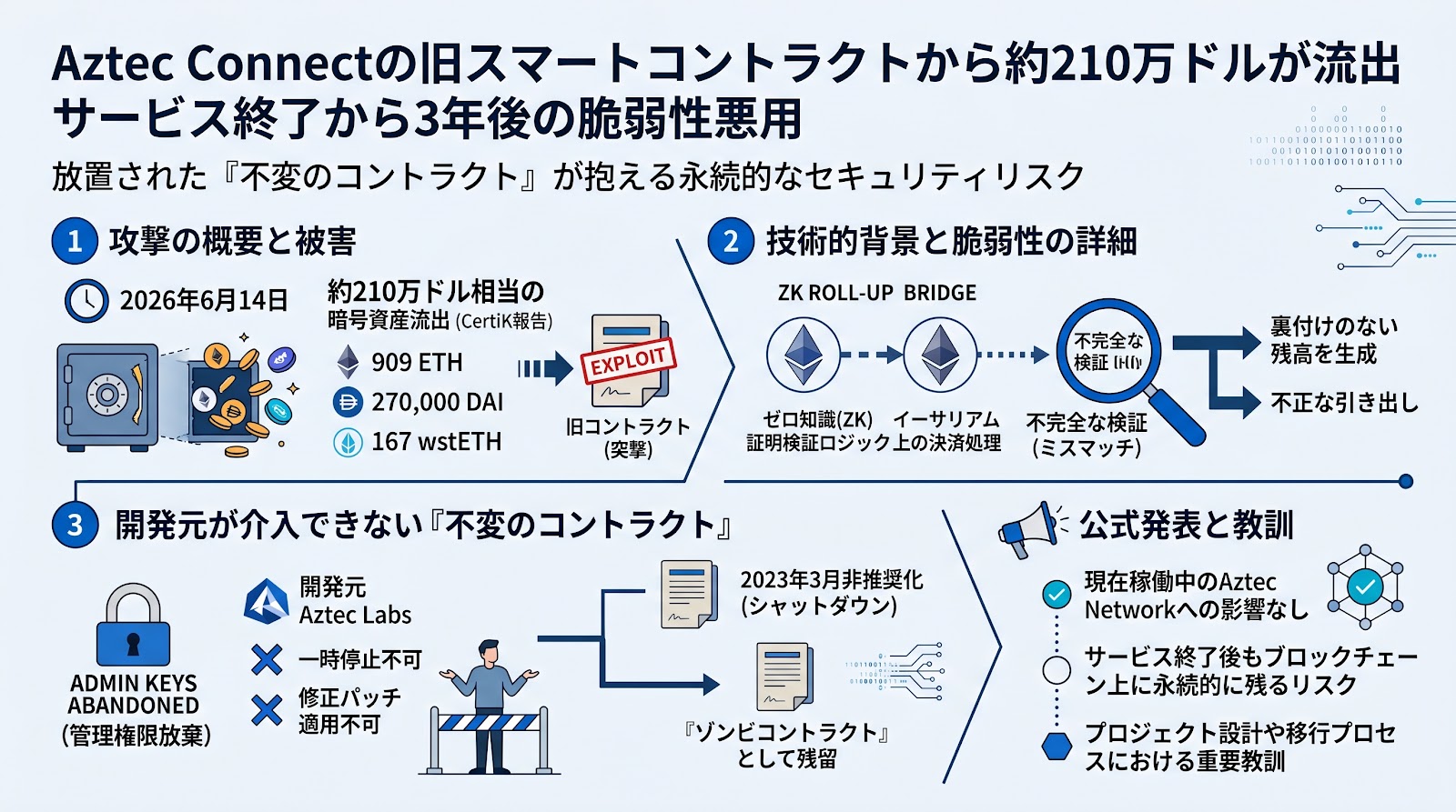 Aztec Connectの旧スマートコントラクトから約210万ドルが流出 サービス終了から3年後の脆弱性悪用