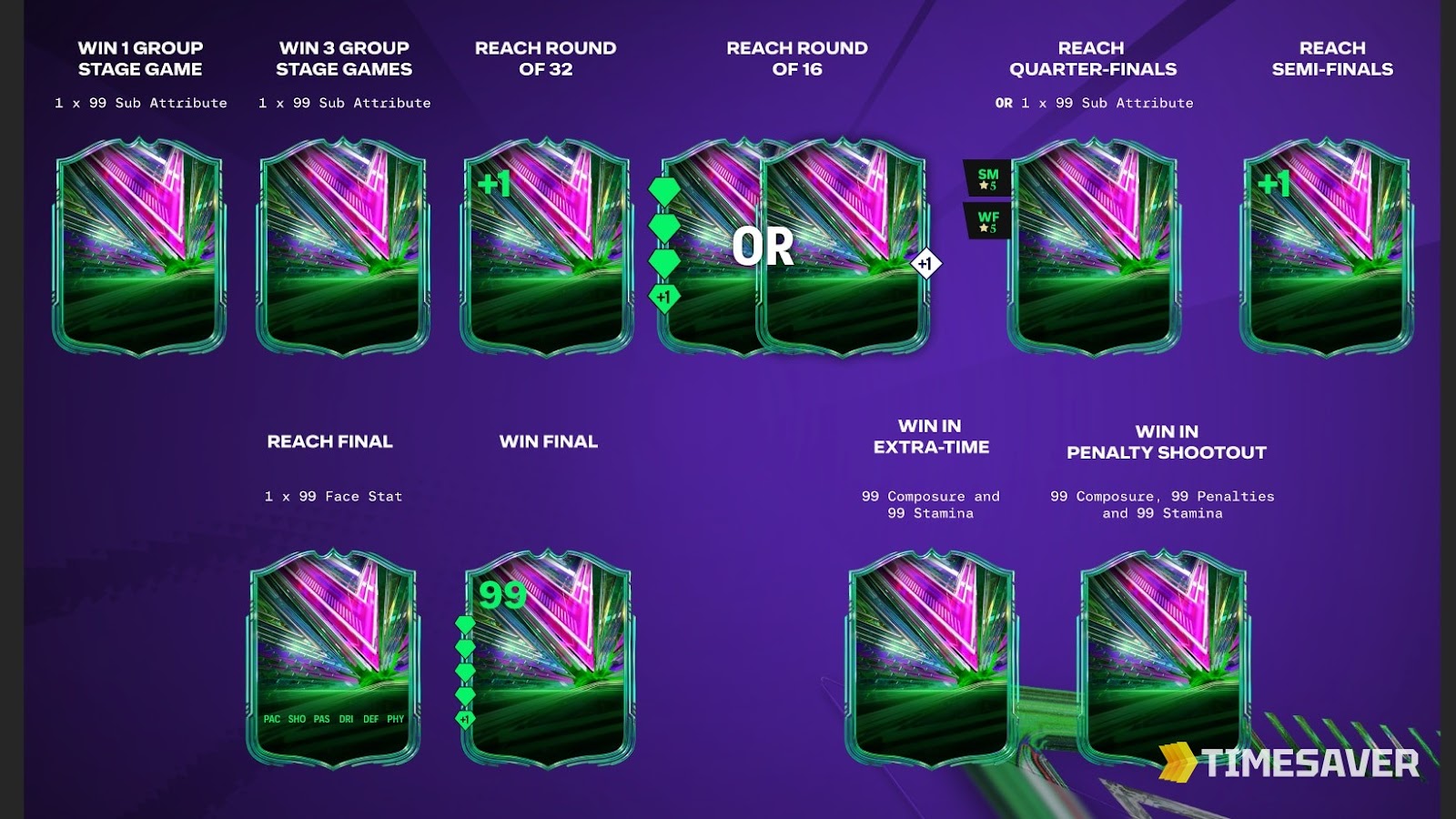 EA Sports FC 26 Festival of Football objective upgrade path showing stat boosts unlocked by completing tournament objectives