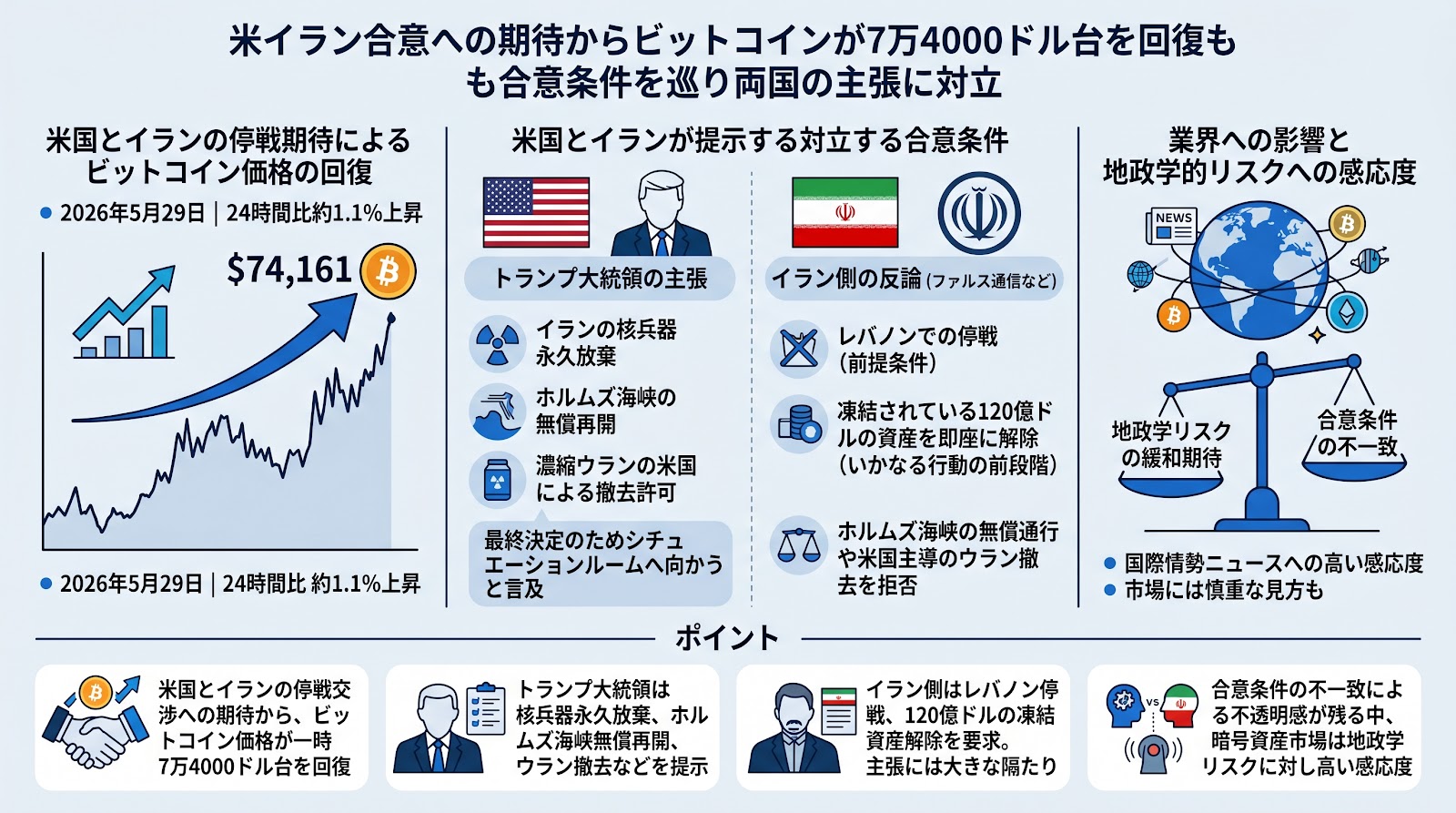 米イラン合意への期待からビットコインが7万4000ドル台を回復も合意条件を巡り両国の主張に対立