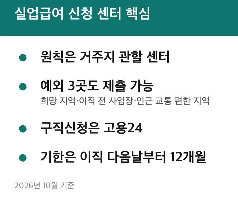 실업급여 신청 센터 핵심