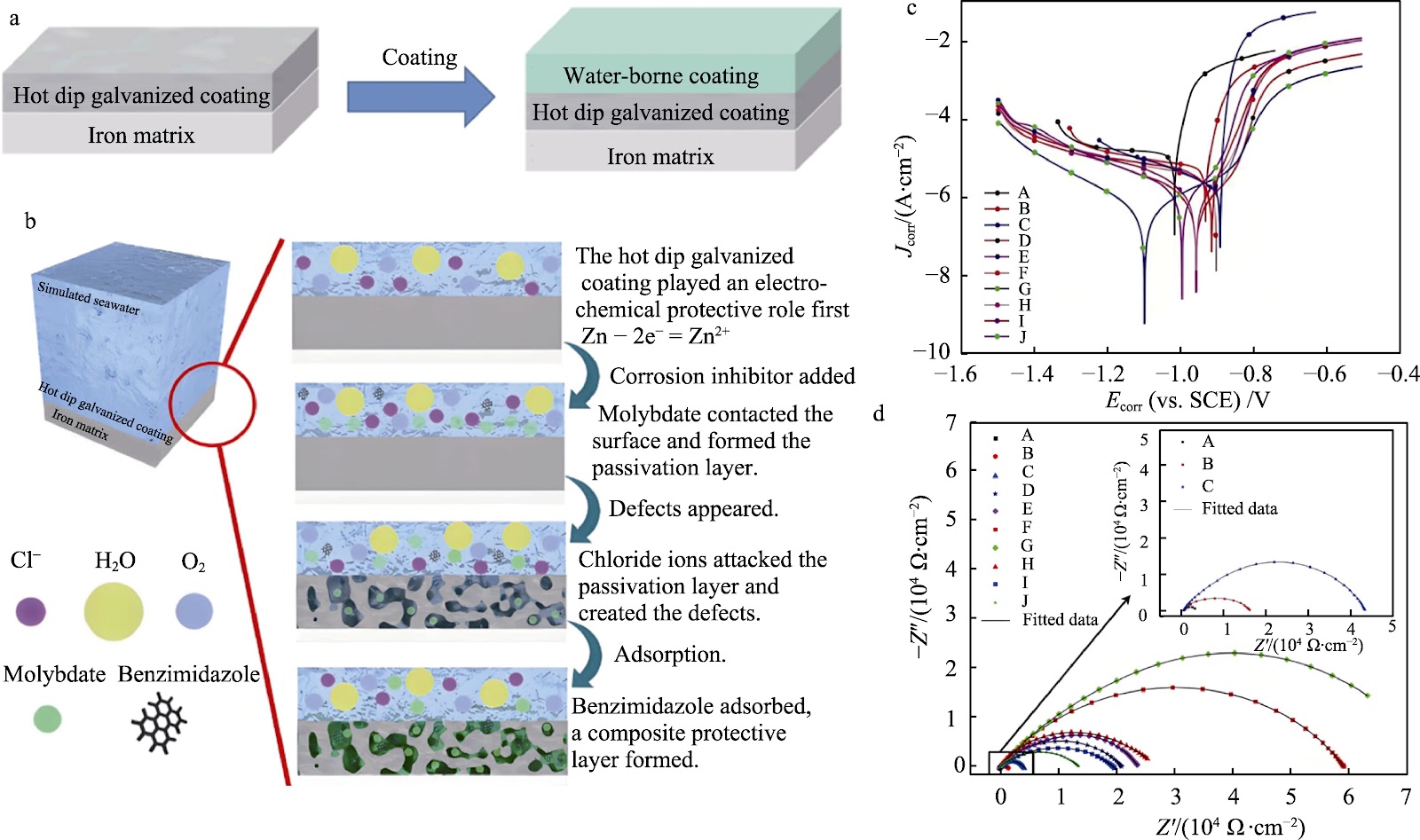 Research Progress on Chromium-free Passivation Technology for Galvanized Steel Sheets