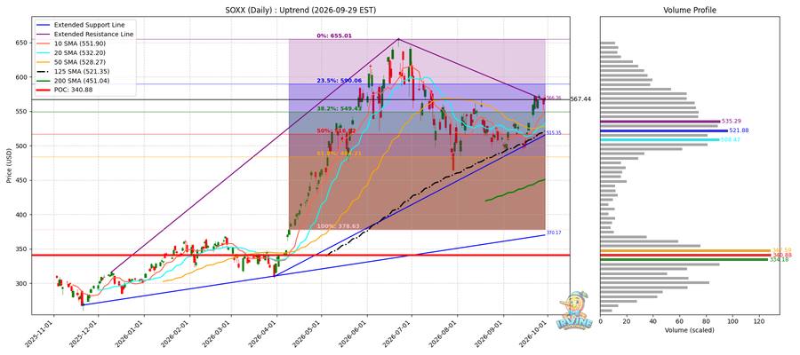 SOXX Daily