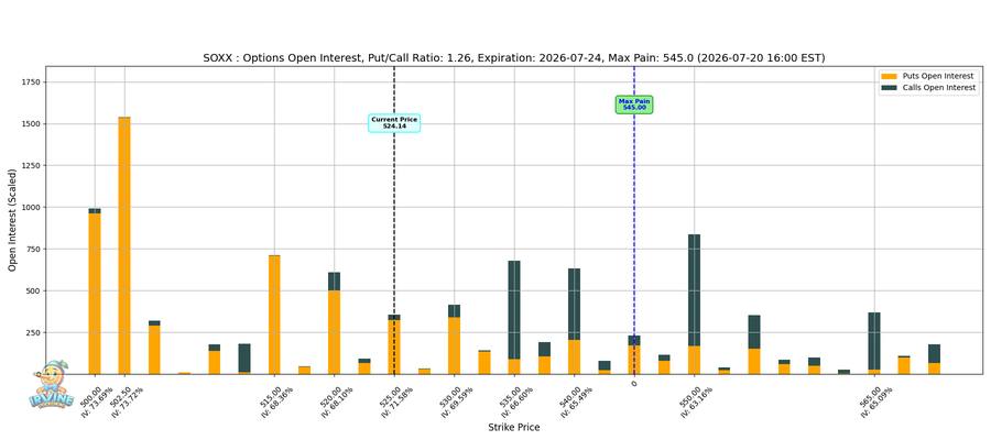 SOXX Options