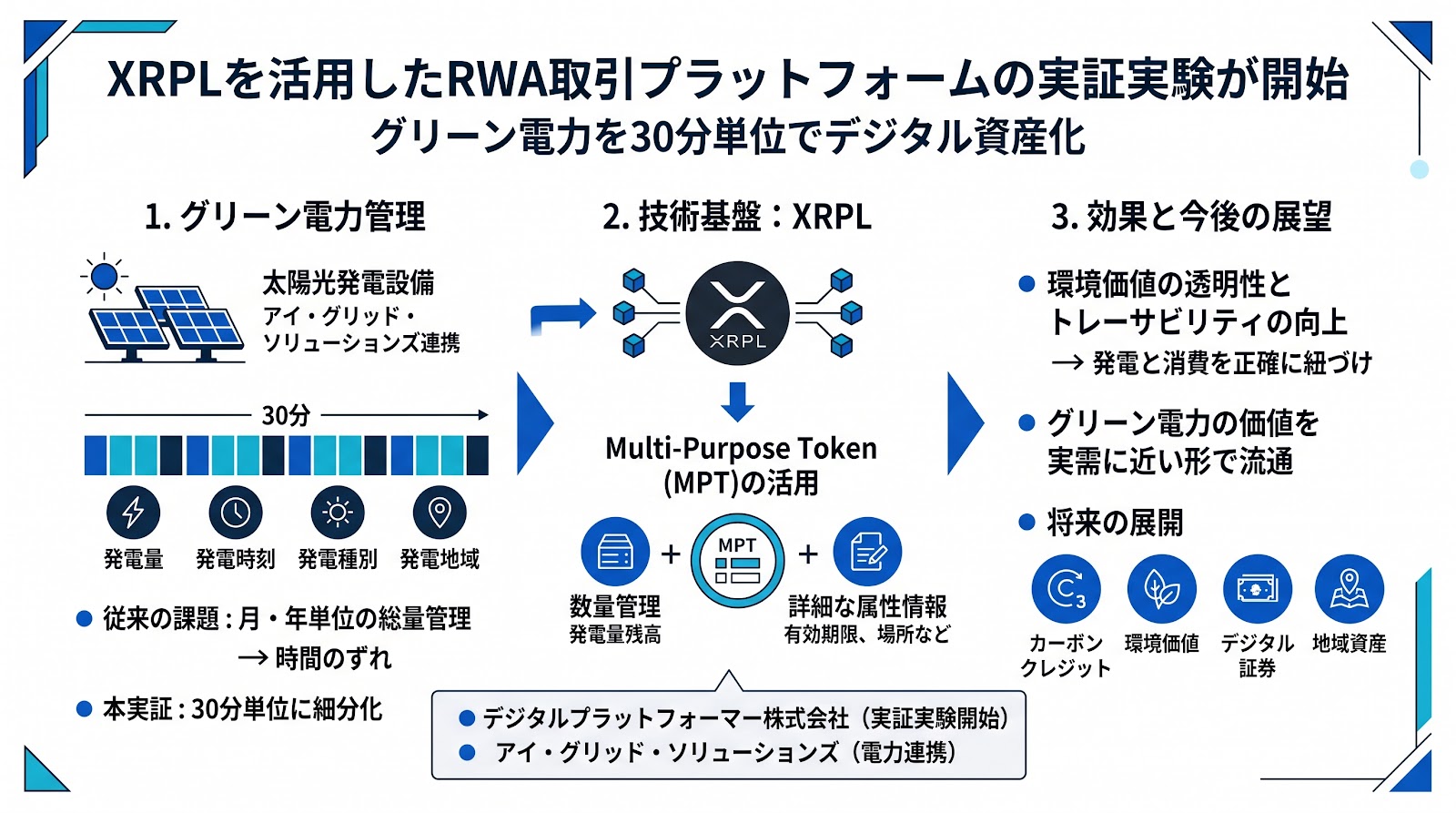 XRPLを活用したRWA取引プラットフォームの実証実験が開始──グリーン電力を30分単位でデジタル資産化