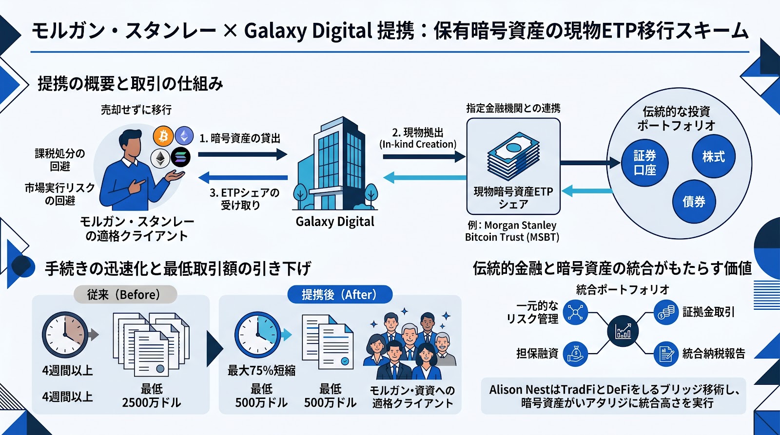 モルガン・スタンレーがGalaxy Digitalと提携し保有暗号資産を現物ETPへ移行する仕組みを提供