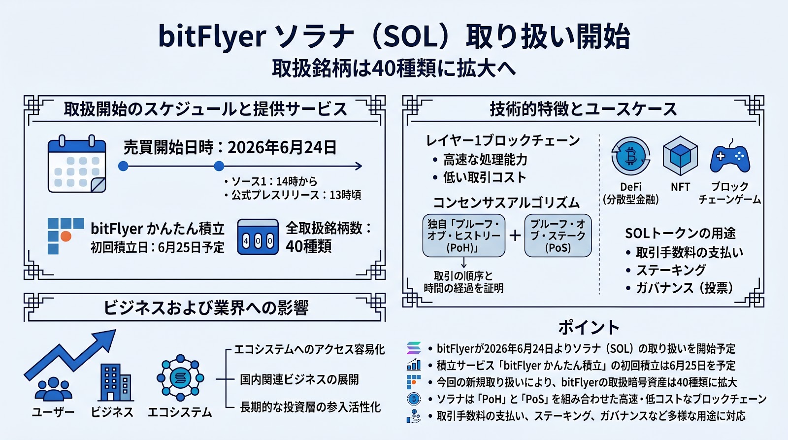 bitFlyerがソラナの取り扱い開始を発表、取扱銘柄は40種類に拡大へ