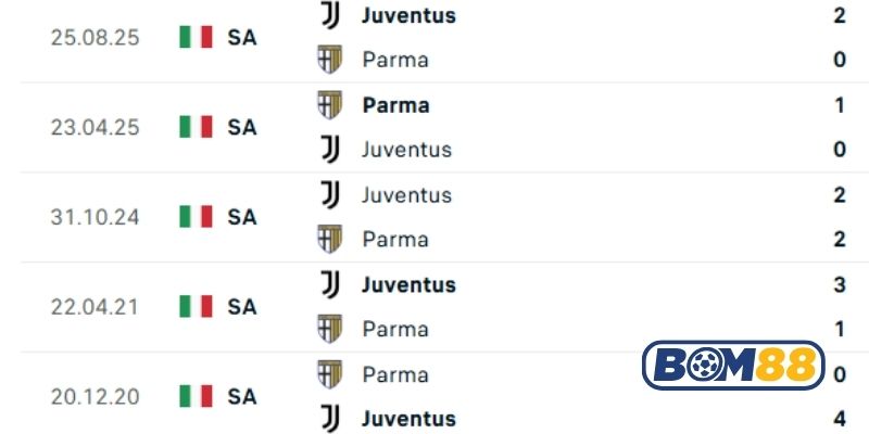Lịch sử đối đầu giữa hai đội Parma vs Juventus