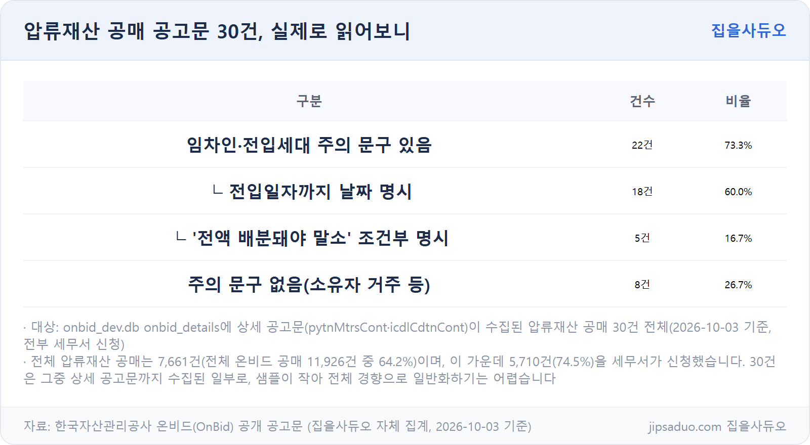 압류재산 공매 공고문 30건 실측 결과