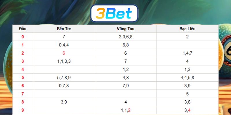 Bắt đề đẹp đài Miền Nam ngày 20/01 được 3BET bật mí hôm nay