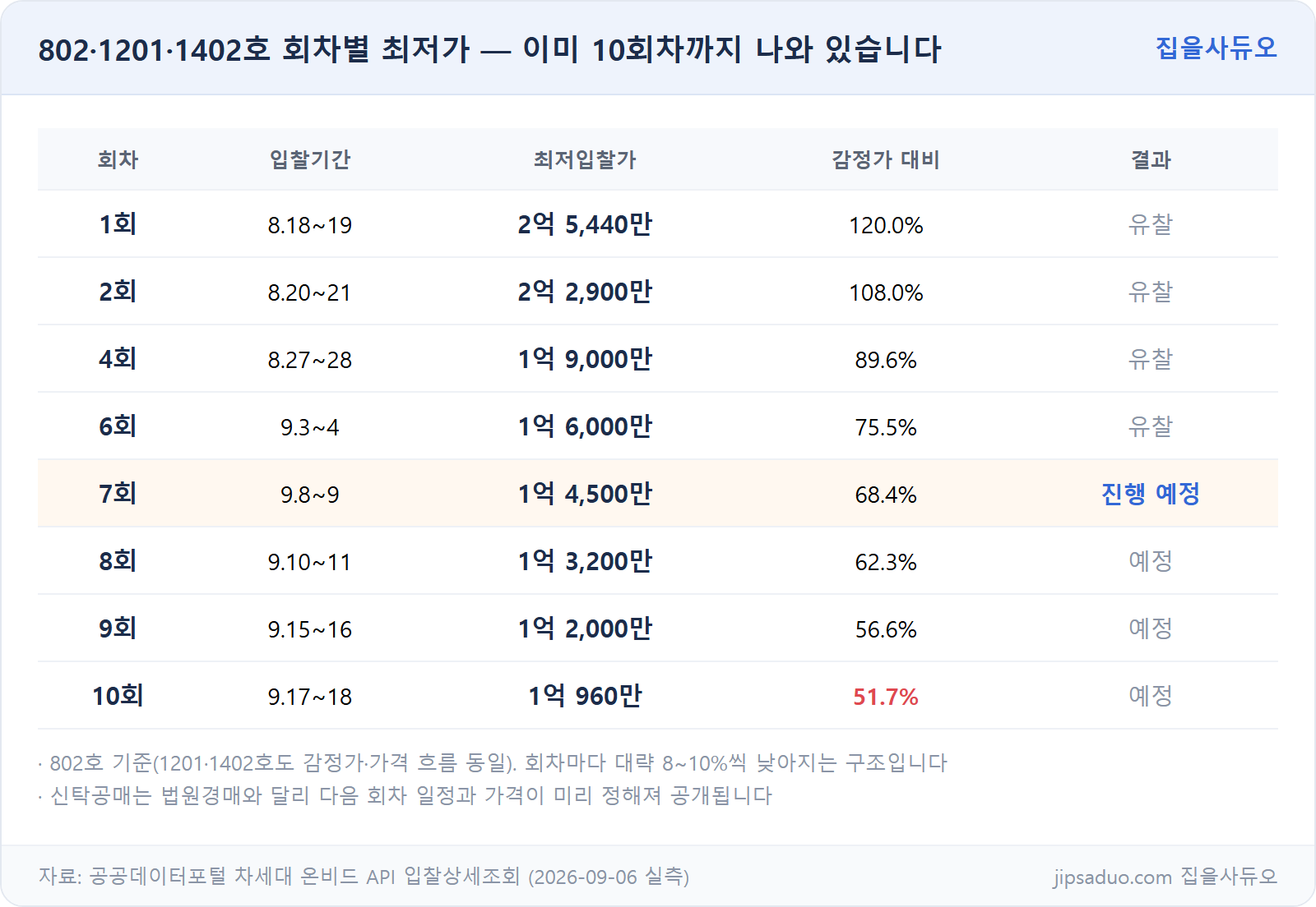 회차별 최저가 흐름