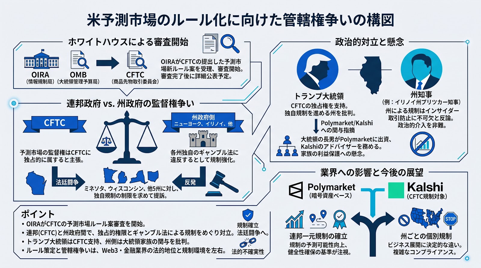米予測市場のルール化に向けてホワイトハウスが審査を開始　連邦政府と州の管轄権争いが激化