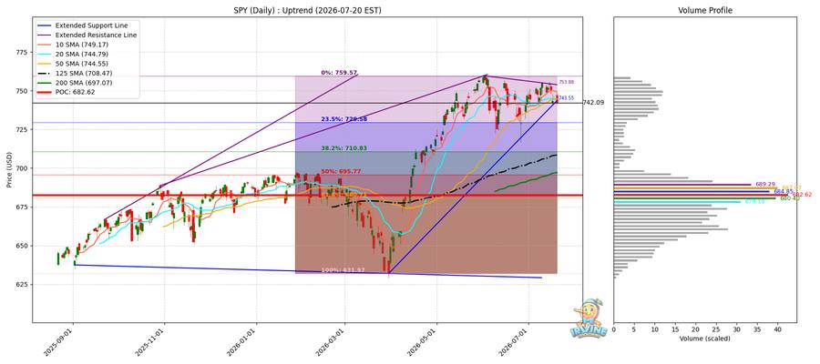 SPY Daily